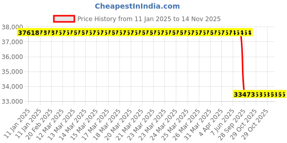 moglix.com Lab Plus Showcase Box with Key W57cm Acrylic Green Edge, LP-11894 lab plus Price History Graph from 11 Jan 2025 to 14 Nov 2025