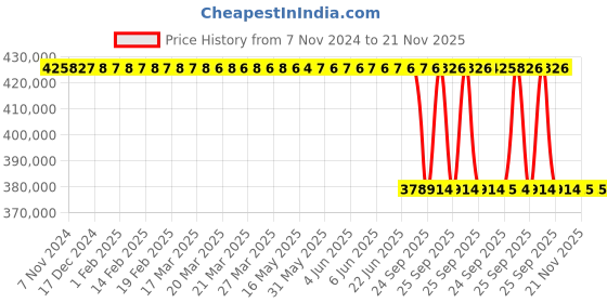 moglix.com Lab Plus Sieve Shaker, LP-58 lab plus Price History Graph from 7 Nov 2024 to 20 Nov 2025
