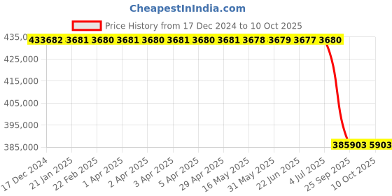 moglix.com Lab Plus Sieve Shaker, LP-59 lab plus Price History Graph from 17 Dec 2024 to 10 Oct 2025