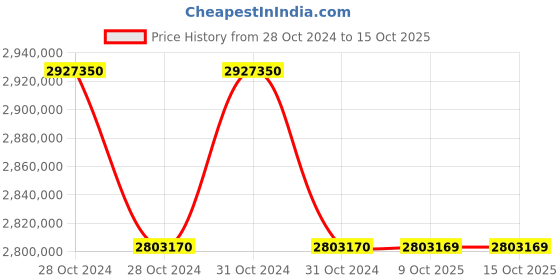moglix.com Lab Plus Sieve Shaker, LP-59 (Pack of 5) lab plus Price History Graph from 28 Oct 2024 to 14 Oct 2025