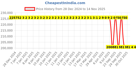 moglix.com Lab Plus Silencer Panel Unit, LP-13800 lab plus Price History Graph from 28 Dec 2024 to 13 Nov 2025