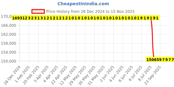 moglix.com Lab Plus Silencer Panel Unit, LP-13801 lab plus Price History Graph from 28 Dec 2024 to 15 Nov 2025