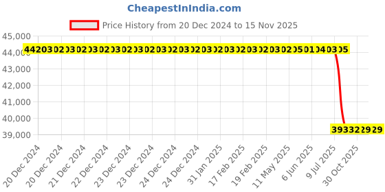 moglix.com Lab Plus Silencer Panel Unit, LP-13803 lab plus Price History Graph from 20 Dec 2024 to 13 Nov 2025