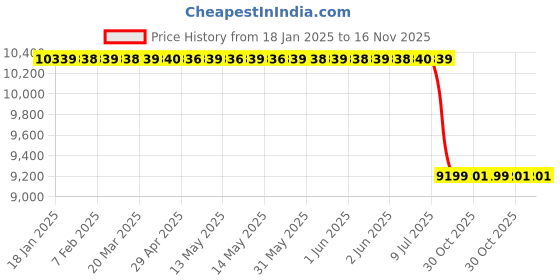 moglix.com Lab Plus Silica Gel TLC Plate Aluminium Sheet, LP-13523 (Pack of 80) lab plus Price History Graph from 18 Jan 2025 to 16 Nov 2025