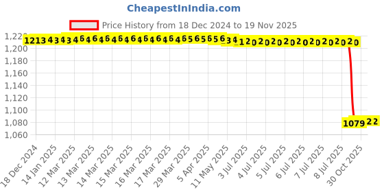 moglix.com Lab Plus Silicon Rubber M Cap, LP-13319 lab plus Price History Graph from 18 Dec 2024 to 18 Nov 2025