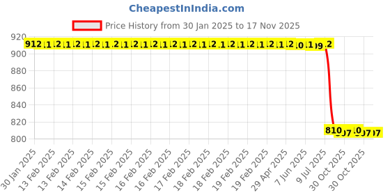 moglix.com Lab Plus Silicon rubber M Cap, LP-9384 lab plus Price History Graph from 30 Jan 2025 to 17 Nov 2025