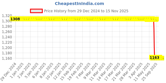 moglix.com Lab Plus Silicone C Cap, LP-14335 (Pack of 10) lab plus Price History Graph from 29 Dec 2024 to 15 Nov 2025