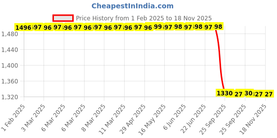 moglix.com Lab Plus Silicone C Cap, LP-14336 (Pack of 10) lab plus Price History Graph from 1 Feb 2025 to 17 Nov 2025