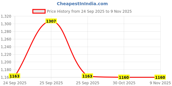 moglix.com Lab Plus Silicone C Cap Top Dia. 54.5xBottom Dia. 48xHeight 35 mm, LP-14346 lab plus Price History Graph from 24 Sep 2025 to 9 Nov 2025