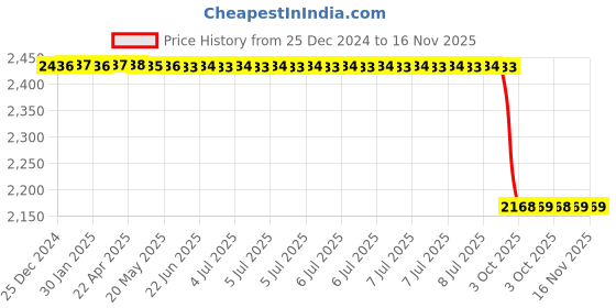 moglix.com Lab Plus Silicone Colour Band White, LP-11660 (Pack of 10) lab plus Price History Graph from 25 Dec 2024 to 16 Nov 2025