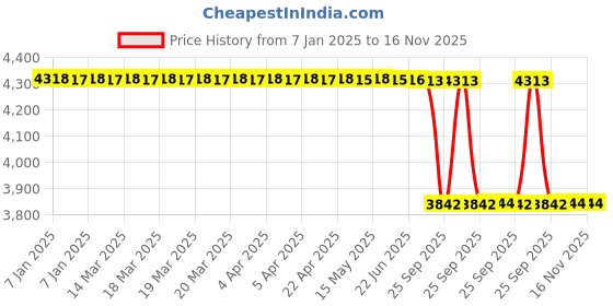 moglix.com Lab Plus Silicone Micro Tubing 10 m, LP-2841 lab plus Price History Graph from 7 Jan 2025 to 16 Nov 2025