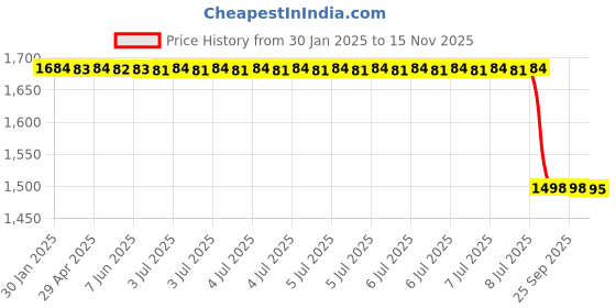 moglix.com Lab Plus Silicone Pipette Filler, Capacity: 50 ml, LP-8425 lab plus Price History Graph from 30 Jan 2025 to 15 Nov 2025