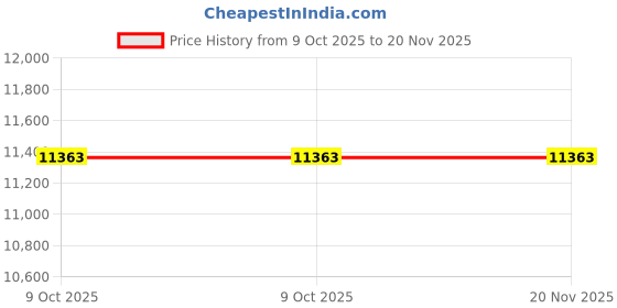moglix.com Lab Plus Silicone Pipette Filler, Capacity: 50 ml, LP-8425 (Pack of 5) lab plus Price History Graph from 9 Oct 2025 to 20 Nov 2025