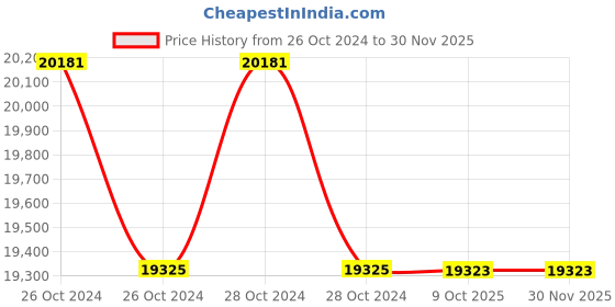 moglix.com Lab Plus Silicone Pipetter, LP-8189 (Pack of 5) lab plus Price History Graph from 26 Oct 2024 to 29 Nov 2025