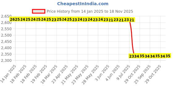 moglix.com Lab Plus Silicone Plug 16mm, LP-7972 (Pack of 10) lab plus Price History Graph from 14 Jan 2025 to 18 Nov 2025