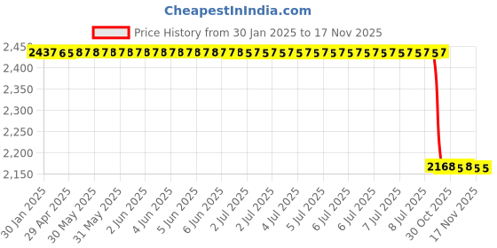 moglix.com Lab Plus Silicone Plug 17mm, LP-7962 (Pack of 10) lab plus Price History Graph from 30 Jan 2025 to 16 Nov 2025