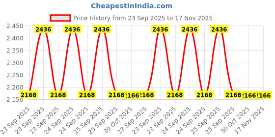 moglix.com Lab Plus Silicone Plug 17mm, LP-7970 (Pack of 10) lab plus Price History Graph from 23 Sep 2025 to 16 Nov 2025