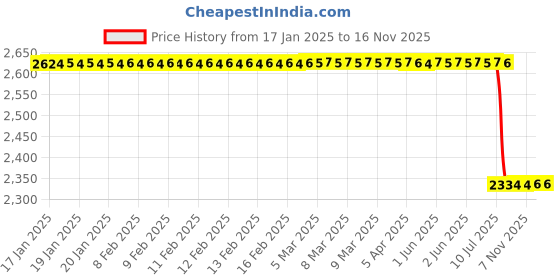 moglix.com Lab Plus Silicone Plug 22mm, LP-7971 (Pack of 10) lab plus Price History Graph from 17 Jan 2025 to 16 Nov 2025