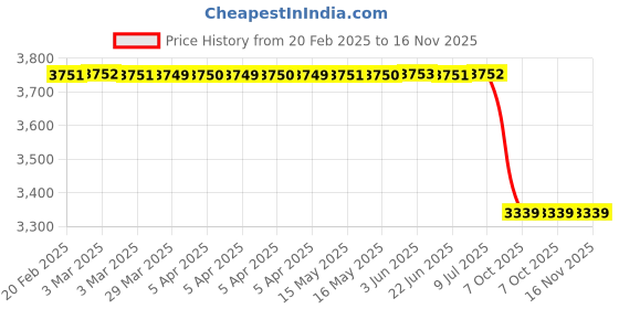 moglix.com Lab Plus Silicone Plug 28mm, LP-7349 (Pack of 10) lab plus Price History Graph from 20 Feb 2025 to 16 Nov 2025