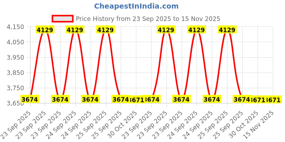 moglix.com Lab Plus Silicone Plug 32mm, LP-7966 (Pack of 10) lab plus Price History Graph from 23 Sep 2025 to 15 Nov 2025