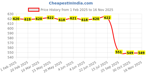 moglix.com Lab Plus Silicone Plug Height 22 mm, LP-7913 (Pack of 11) lab plus Price History Graph from 1 Feb 2025 to 15 Nov 2025