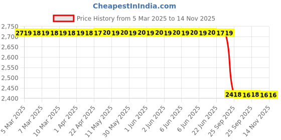 moglix.com Lab Plus Silicone Plug Height 35 mm, LP-7922 (Pack of 11) lab plus Price History Graph from 5 Mar 2025 to 14 Nov 2025