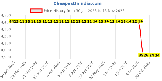 moglix.com Lab Plus Silicone Rubber Heater 100x100 mm, LP-12422 lab plus Price History Graph from 30 Jan 2025 to 12 Nov 2025