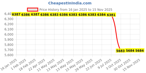 moglix.com Lab Plus Silicone Rubber Heater 150x150 mm, LP-12435 lab plus Price History Graph from 16 Jan 2025 to 13 Nov 2025