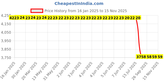 moglix.com Lab Plus Silicone Rubber Heater 150x50 mm, LP-12413 lab plus Price History Graph from 16 Jan 2025 to 15 Nov 2025