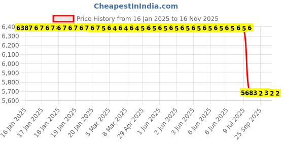 moglix.com Lab Plus Silicone Rubber Heater 200x100 mm, LP-12424 lab plus Price History Graph from 16 Jan 2025 to 16 Nov 2025