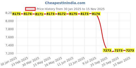 moglix.com Lab Plus Silicone Rubber Heater 200x200 mm, LP-12345 lab plus Price History Graph from 30 Jan 2025 to 15 Nov 2025
