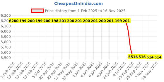 moglix.com Lab Plus Silicone Rubber Heater 250x50 mm, LP-12415 lab plus Price History Graph from 1 Feb 2025 to 15 Nov 2025