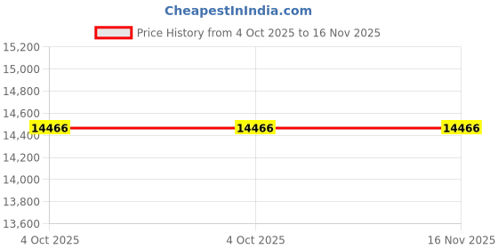 moglix.com Lab Plus Silicone Rubber Heater 300x100 mm, LP-12426 (Pack of 2) lab plus Price History Graph from 4 Oct 2025 to 15 Nov 2025