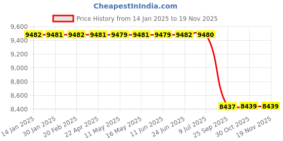 moglix.com Lab Plus Silicone Rubber Heater 300x200 mm, LP-12347 lab plus Price History Graph from 14 Jan 2025 to 17 Nov 2025