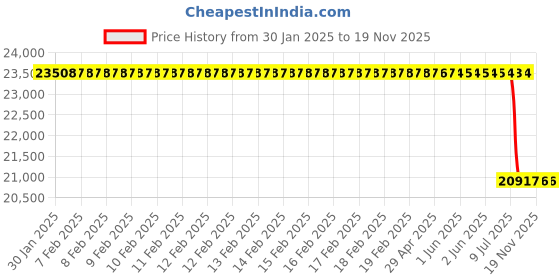 moglix.com Lab Plus Silicone Rubber Heater 400x250 mm, LP-12481 lab plus Price History Graph from 30 Jan 2025 to 17 Nov 2025