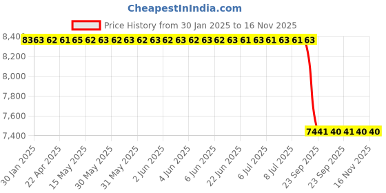 moglix.com Lab Plus Silicone Rubber Heater MG 0.04 T Magnetic Force, LP-12182 lab plus Price History Graph from 30 Jan 2025 to 16 Nov 2025