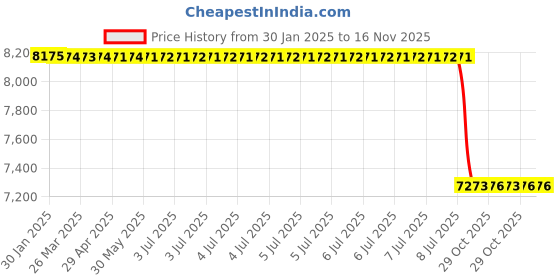 moglix.com Lab Plus Silicone Rubber Heater MG 0.04 T Magnetic Force, LP-12189 lab plus Price History Graph from 30 Jan 2025 to 16 Nov 2025