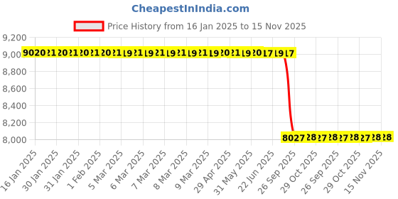 moglix.com Lab Plus Silicone Rubber Heater MG 0.04 T Magnetic Force, LP-12190 lab plus Price History Graph from 16 Jan 2025 to 15 Nov 2025