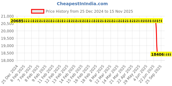 moglix.com Lab Plus Silicone Rubber Heater MG 0.04 T Magnetic Force, LP-12213 lab plus Price History Graph from 25 Dec 2024 to 15 Nov 2025