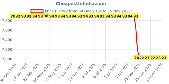moglix.com Lab Plus Silicone Rubber Heater MG 0.04 T Magnetic Force, LP-12216 lab plus Price History Graph from 30 Dec 2024 to 15 Nov 2025