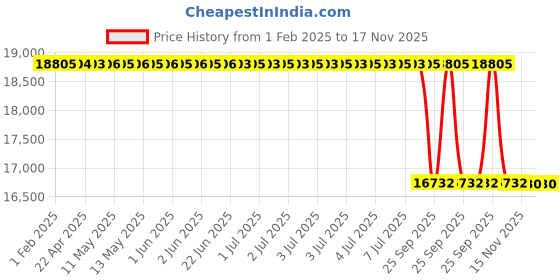 moglix.com Lab Plus Silicone Rubber Heater MG 0.04 T Magnetic Force, LP-13856 lab plus Price History Graph from 1 Feb 2025 to 16 Nov 2025