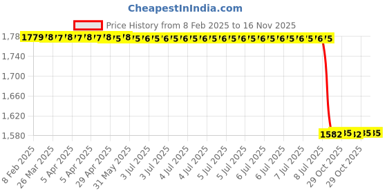 moglix.com Lab Plus Silicone Rubber Inner Lid, LP-10150 lab plus Price History Graph from 8 Feb 2025 to 15 Nov 2025