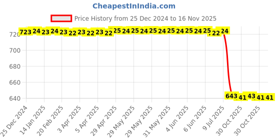 moglix.com Lab Plus Silicone Rubber Round Cord, LP-2499 lab plus Price History Graph from 25 Dec 2024 to 16 Nov 2025