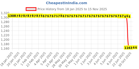 moglix.com Lab Plus Silicone Rubber Round Cord, LP-2501 lab plus Price History Graph from 18 Jan 2025 to 13 Nov 2025
