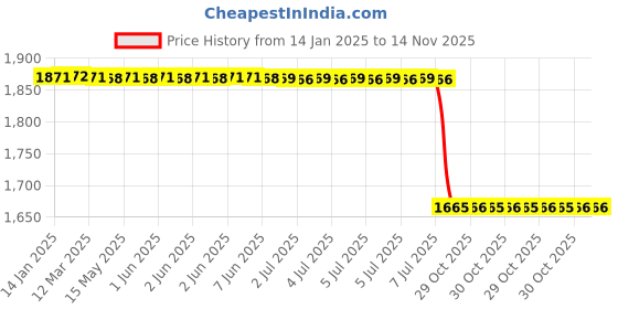 moglix.com Lab Plus Silicone Sponge Brick Colour Semicircular Type, LP-10979 lab plus Price History Graph from 14 Jan 2025 to 14 Nov 2025