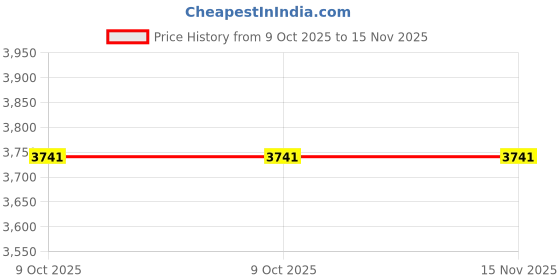 moglix.com Lab Plus Silicone Sponge Brick Colour Semicircular Type, LP-10979 (Pack of 2) lab plus Price History Graph from 9 Oct 2025 to 15 Nov 2025