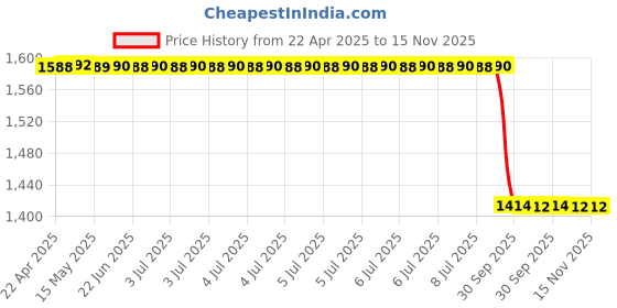 moglix.com Lab Plus Silicone Sponge Brick Colour Semicircular Type, LP-10980 lab plus Price History Graph from 22 Apr 2025 to 14 Nov 2025