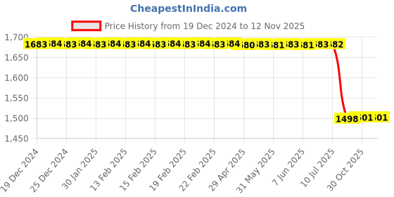 moglix.com Lab Plus Silicone Sponge Brick Colour Square Type, LP-10697 lab plus Price History Graph from 19 Dec 2024 to 12 Nov 2025