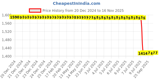 moglix.com Lab Plus Silicone Sponge Brick Colour Square Type, LP-10701 lab plus Price History Graph from 20 Dec 2024 to 15 Nov 2025