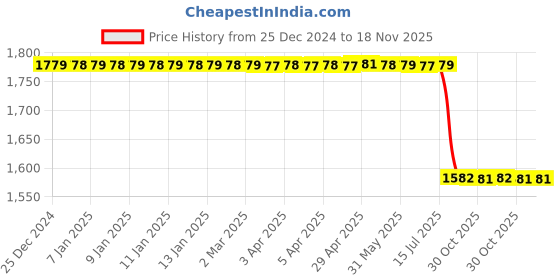 moglix.com Lab Plus Silicone Sponge Brick Colour Square Type, LP-10702 lab plus Price History Graph from 25 Dec 2024 to 18 Nov 2025